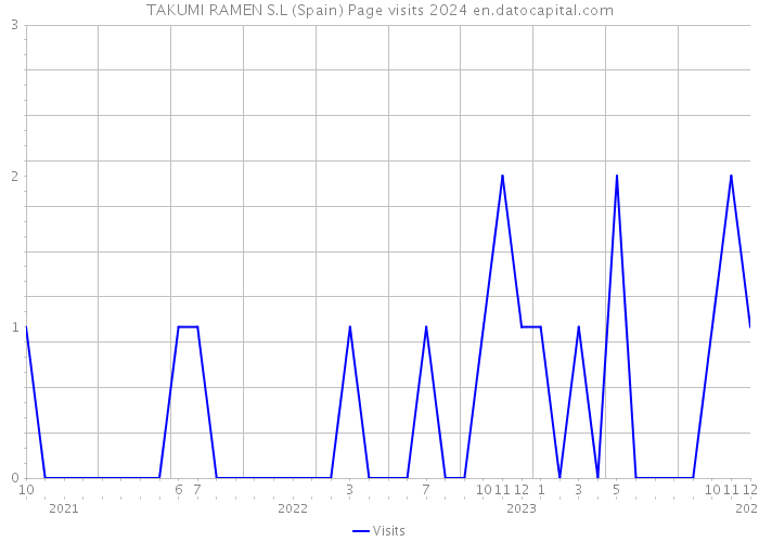 TAKUMI RAMEN S.L (Spain) Page visits 2024 