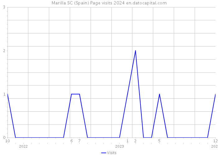 Marilla SC (Spain) Page visits 2024 