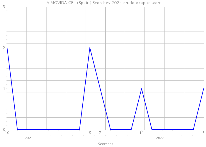 LA MOVIDA CB . (Spain) Searches 2024 