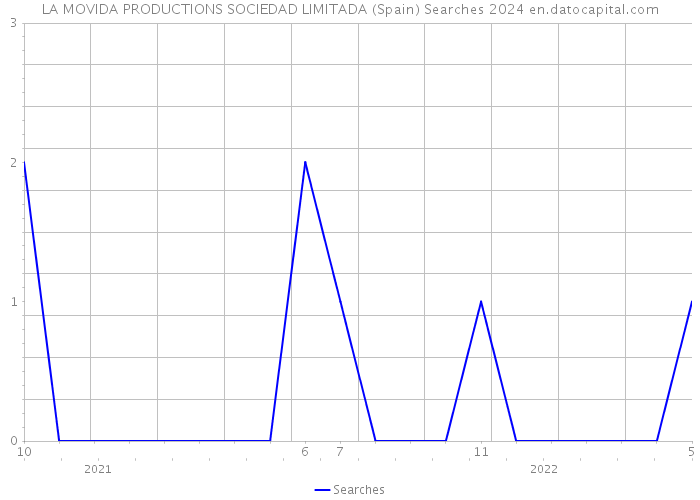LA MOVIDA PRODUCTIONS SOCIEDAD LIMITADA (Spain) Searches 2024 
