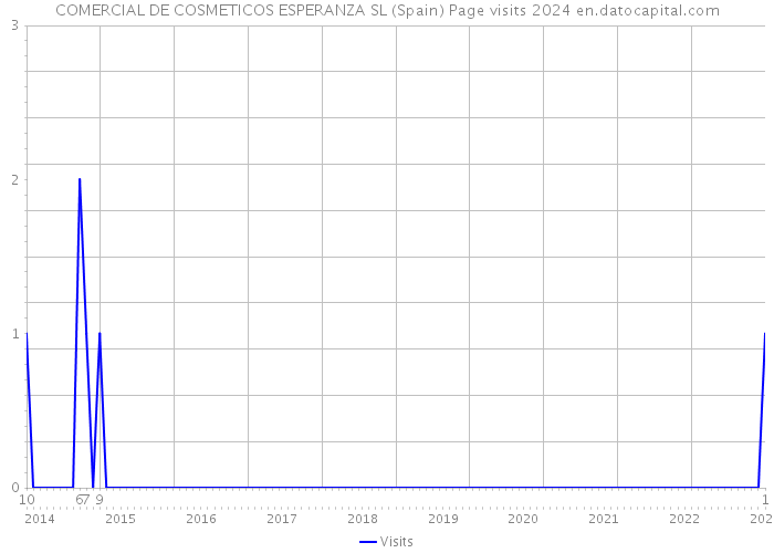 COMERCIAL DE COSMETICOS ESPERANZA SL (Spain) Page visits 2024 