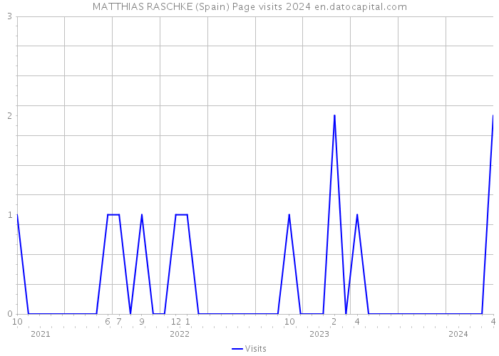 MATTHIAS RASCHKE (Spain) Page visits 2024 