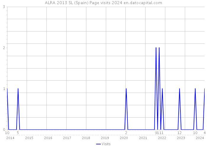 ALRA 2013 SL (Spain) Page visits 2024 