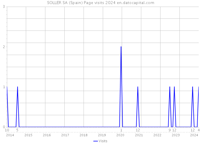 SOLLER SA (Spain) Page visits 2024 