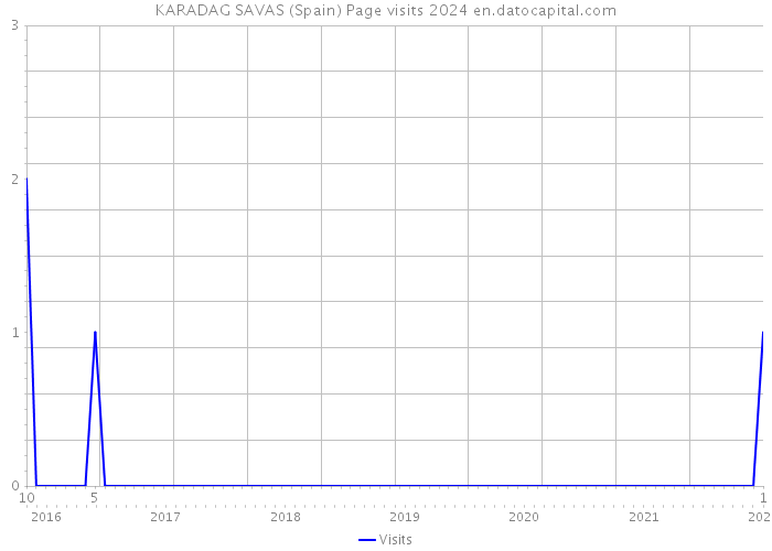 KARADAG SAVAS (Spain) Page visits 2024 