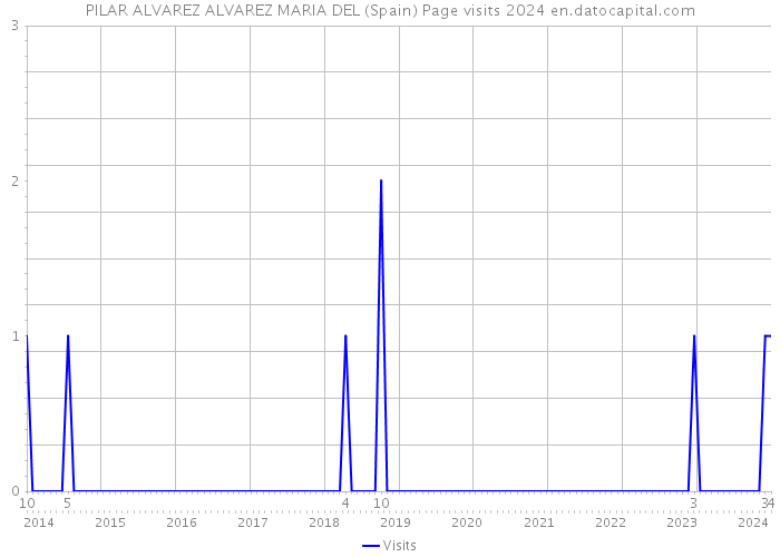 PILAR ALVAREZ ALVAREZ MARIA DEL (Spain) Page visits 2024 