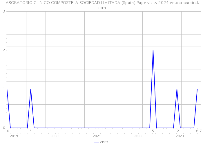 LABORATORIO CLINICO COMPOSTELA SOCIEDAD LIMITADA (Spain) Page visits 2024 