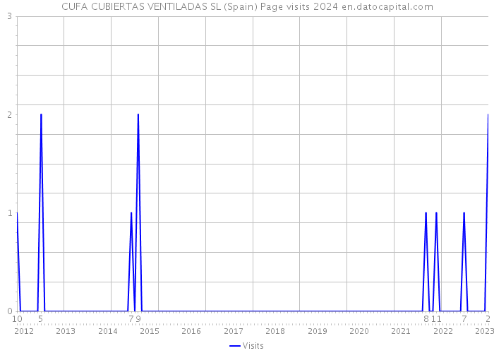 CUFA CUBIERTAS VENTILADAS SL (Spain) Page visits 2024 