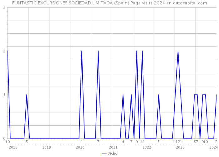 FUNTASTIC EXCURSIONES SOCIEDAD LIMITADA (Spain) Page visits 2024 