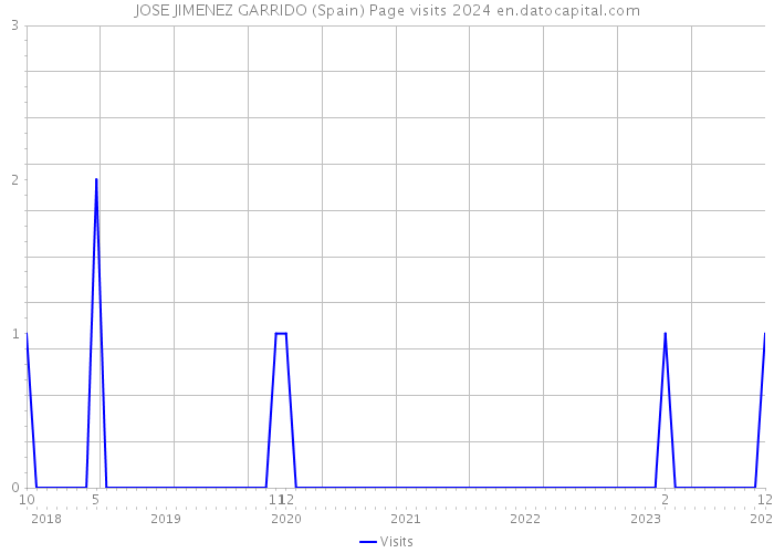 JOSE JIMENEZ GARRIDO (Spain) Page visits 2024 
