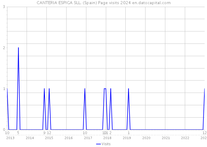 CANTERIA ESPIGA SLL. (Spain) Page visits 2024 