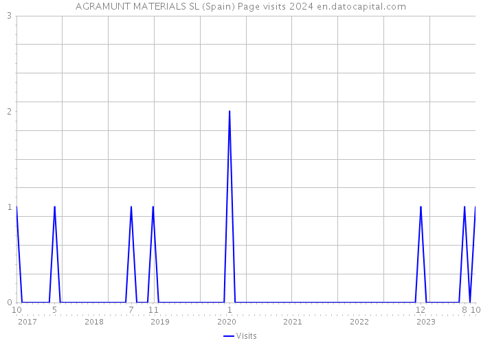 AGRAMUNT MATERIALS SL (Spain) Page visits 2024 