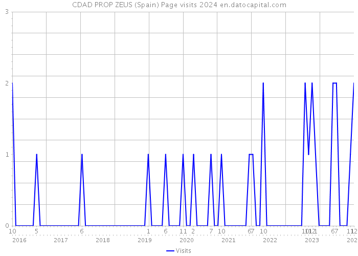 CDAD PROP ZEUS (Spain) Page visits 2024 