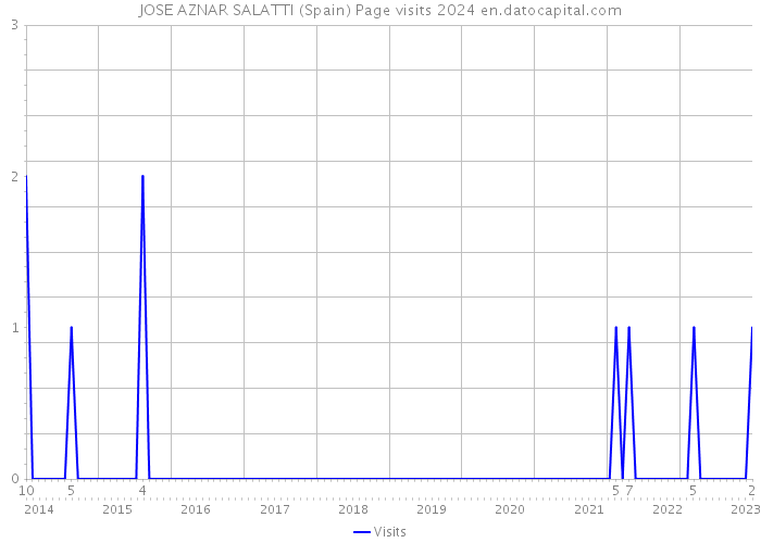 JOSE AZNAR SALATTI (Spain) Page visits 2024 