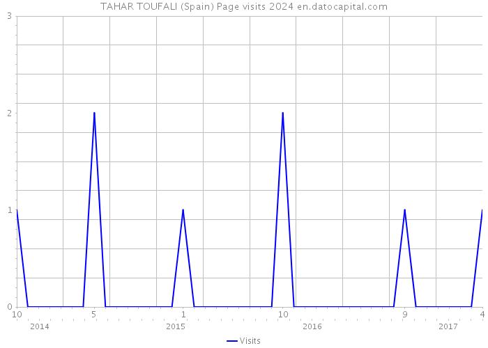 TAHAR TOUFALI (Spain) Page visits 2024 