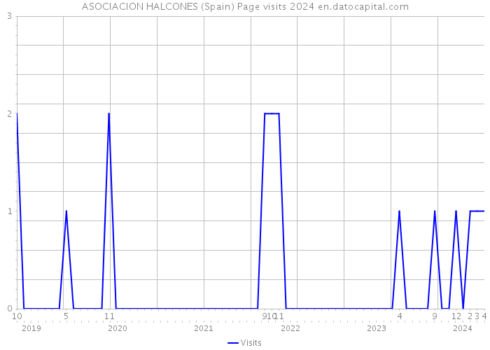 ASOCIACION HALCONES (Spain) Page visits 2024 