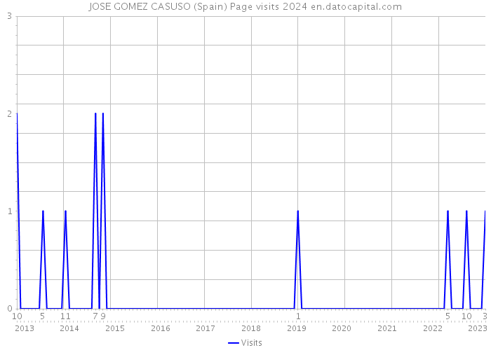 JOSE GOMEZ CASUSO (Spain) Page visits 2024 