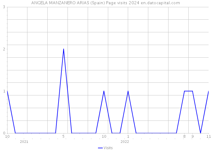 ANGELA MANZANERO ARIAS (Spain) Page visits 2024 