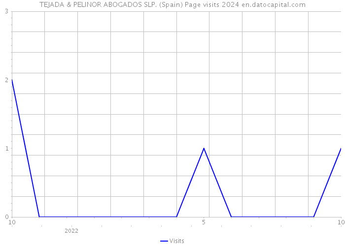 TEJADA & PELINOR ABOGADOS SLP. (Spain) Page visits 2024 