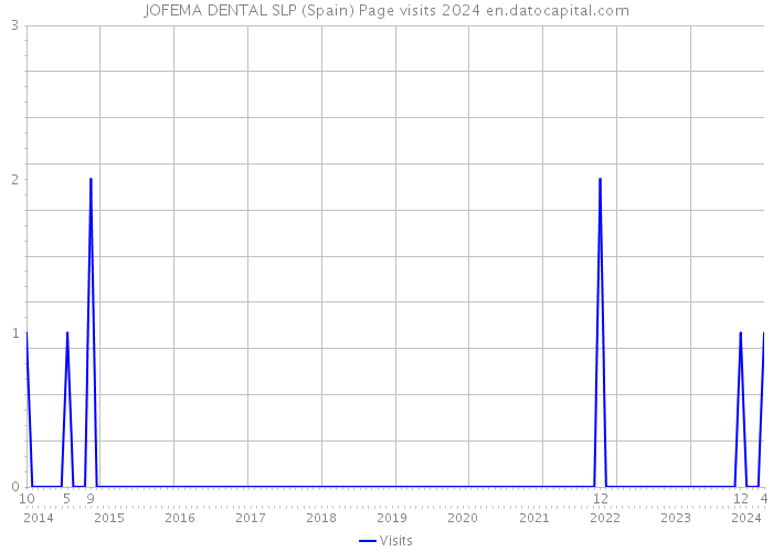JOFEMA DENTAL SLP (Spain) Page visits 2024 