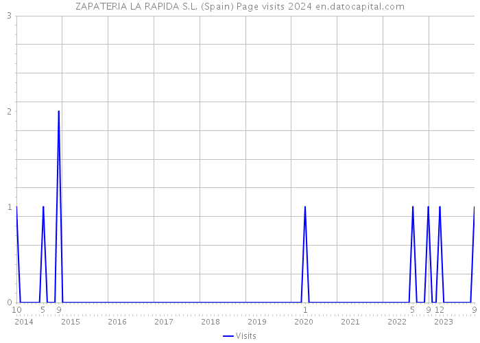 ZAPATERIA LA RAPIDA S.L. (Spain) Page visits 2024 