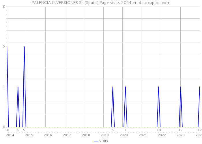 PALENCIA INVERSIONES SL (Spain) Page visits 2024 