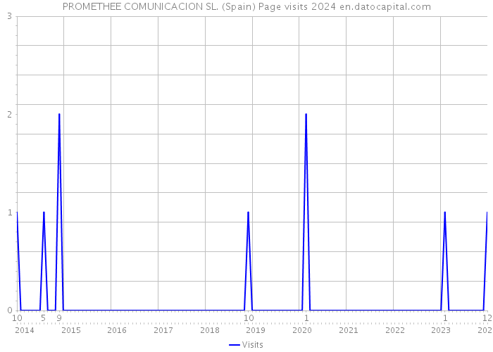 PROMETHEE COMUNICACION SL. (Spain) Page visits 2024 