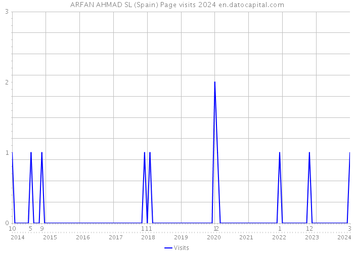 ARFAN AHMAD SL (Spain) Page visits 2024 