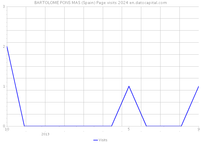 BARTOLOME PONS MAS (Spain) Page visits 2024 
