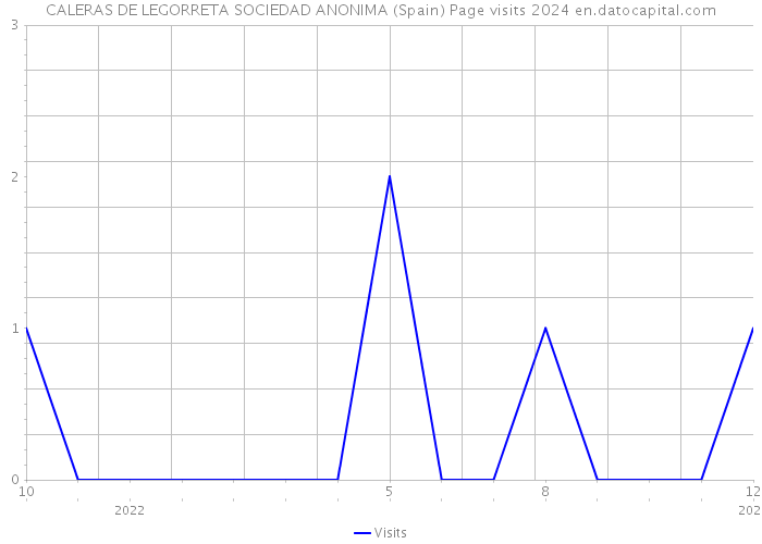CALERAS DE LEGORRETA SOCIEDAD ANONIMA (Spain) Page visits 2024 
