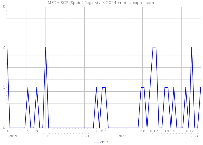MEDA SCP (Spain) Page visits 2024 
