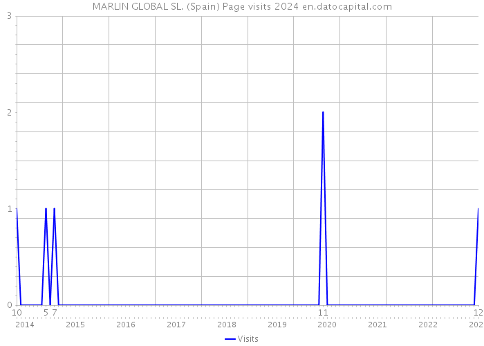 MARLIN GLOBAL SL. (Spain) Page visits 2024 