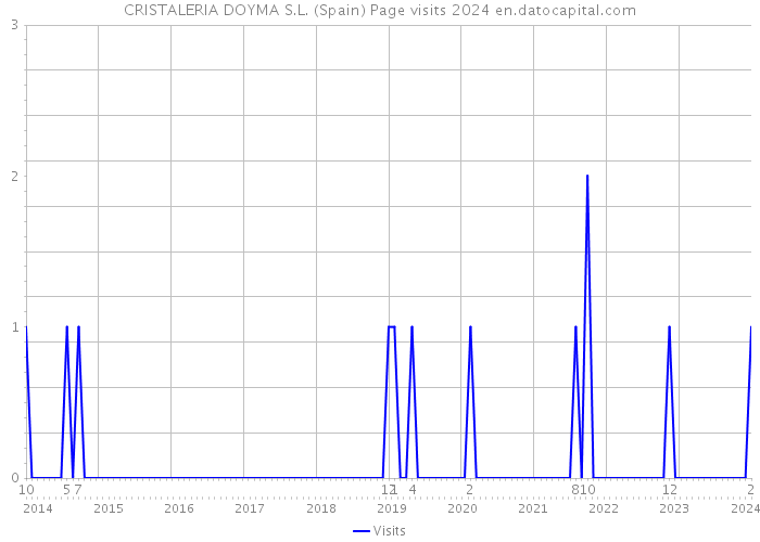 CRISTALERIA DOYMA S.L. (Spain) Page visits 2024 