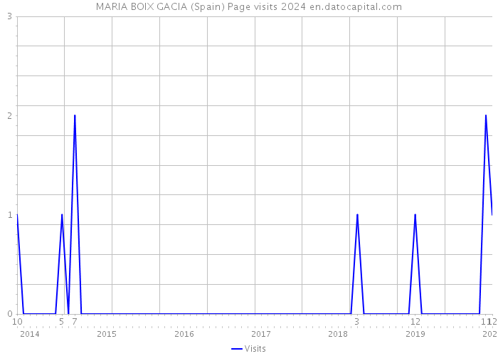 MARIA BOIX GACIA (Spain) Page visits 2024 