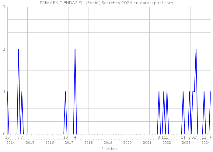 PRIMARK TIENDAS SL. (Spain) Searches 2024 