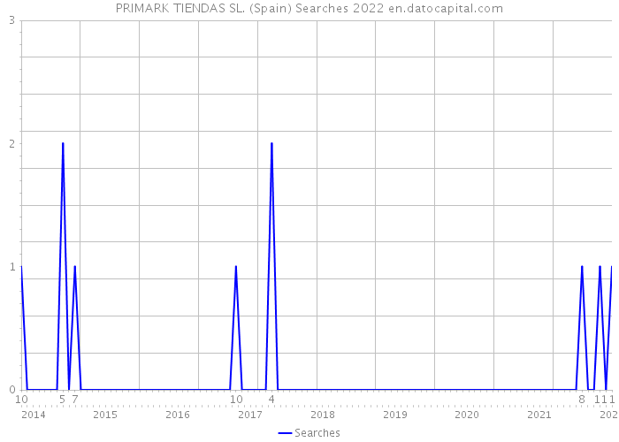 PRIMARK TIENDAS SL. (Spain) Searches 2022 