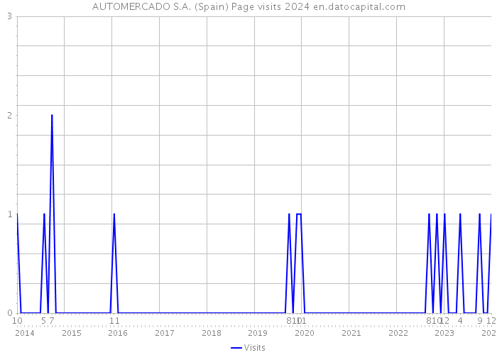 AUTOMERCADO S.A. (Spain) Page visits 2024 