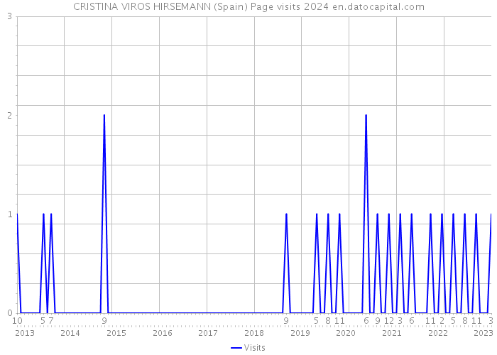 CRISTINA VIROS HIRSEMANN (Spain) Page visits 2024 