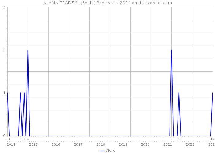 ALAMA TRADE SL (Spain) Page visits 2024 