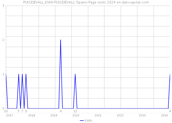 PUIGDEVALL JOAN PUIGDEVALL (Spain) Page visits 2024 