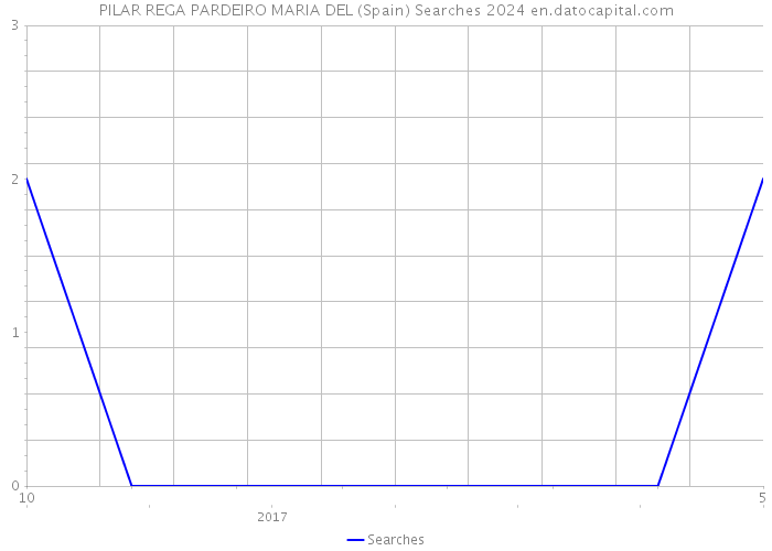 PILAR REGA PARDEIRO MARIA DEL (Spain) Searches 2024 