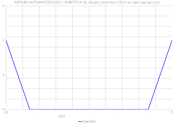 INITIUM AUTOMATIZACION Y ROBOTICA SL (Spain) Searches 2024 