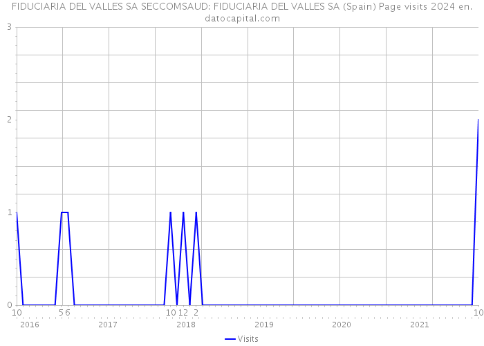 FIDUCIARIA DEL VALLES SA SECCOMSAUD: FIDUCIARIA DEL VALLES SA (Spain) Page visits 2024 