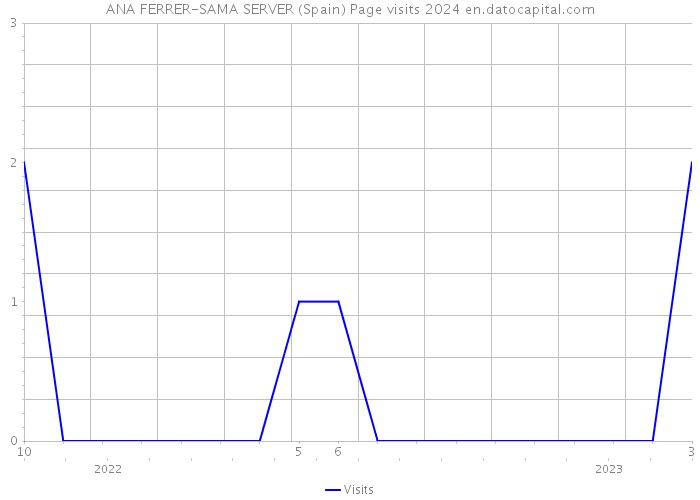 ANA FERRER-SAMA SERVER (Spain) Page visits 2024 