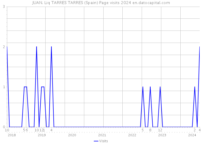 JUAN. Liq TARRES TARRES (Spain) Page visits 2024 