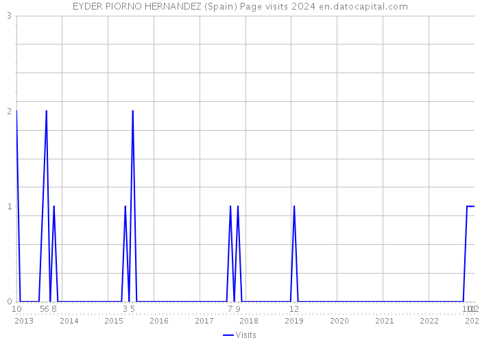 EYDER PIORNO HERNANDEZ (Spain) Page visits 2024 