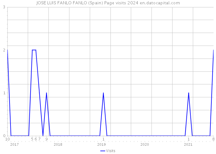 JOSE LUIS FANLO FANLO (Spain) Page visits 2024 