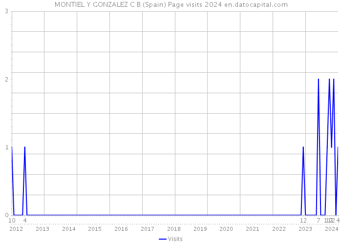 MONTIEL Y GONZALEZ C B (Spain) Page visits 2024 