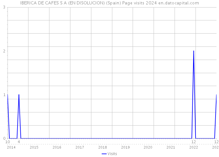 IBERICA DE CAFES S A (EN DISOLUCION) (Spain) Page visits 2024 