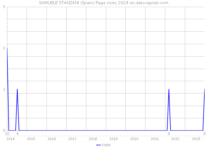 SAMUELE STANZANI (Spain) Page visits 2024 